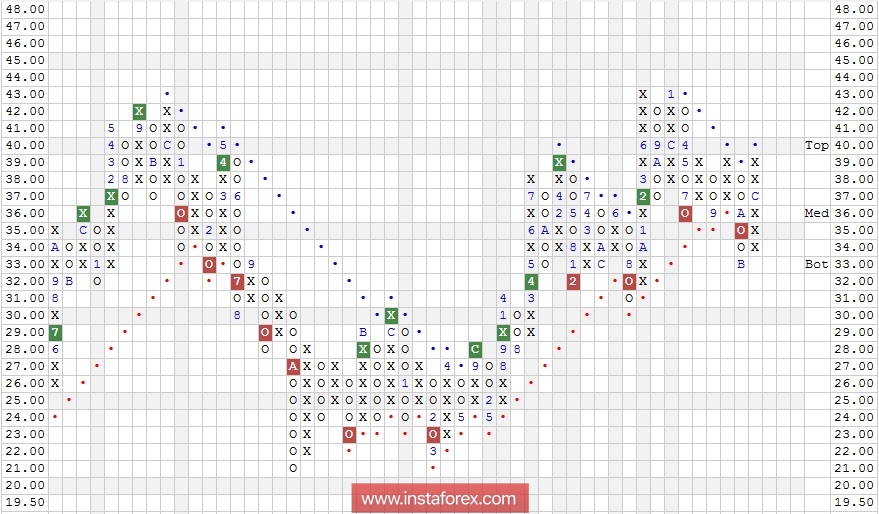 Акции компании AT&amp;T Inc. (T). Технический анализ на 25.01.2018