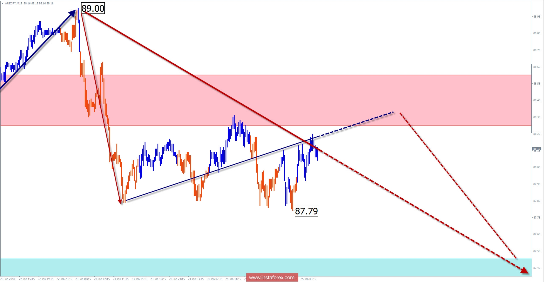 Trade review for January 25 on simplified wave analysis