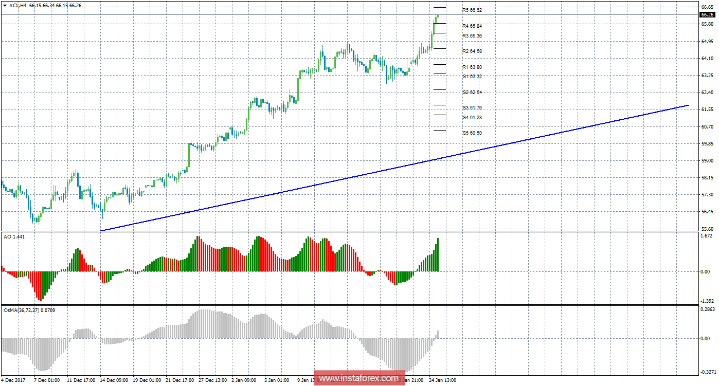 Технический анализ сырой нефти за 25 января 2018 года