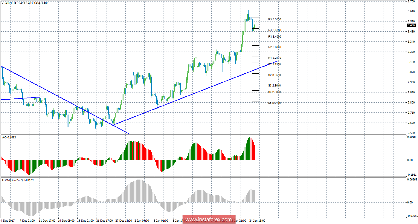 Технический анализ природного газа за 25 января 2018 года