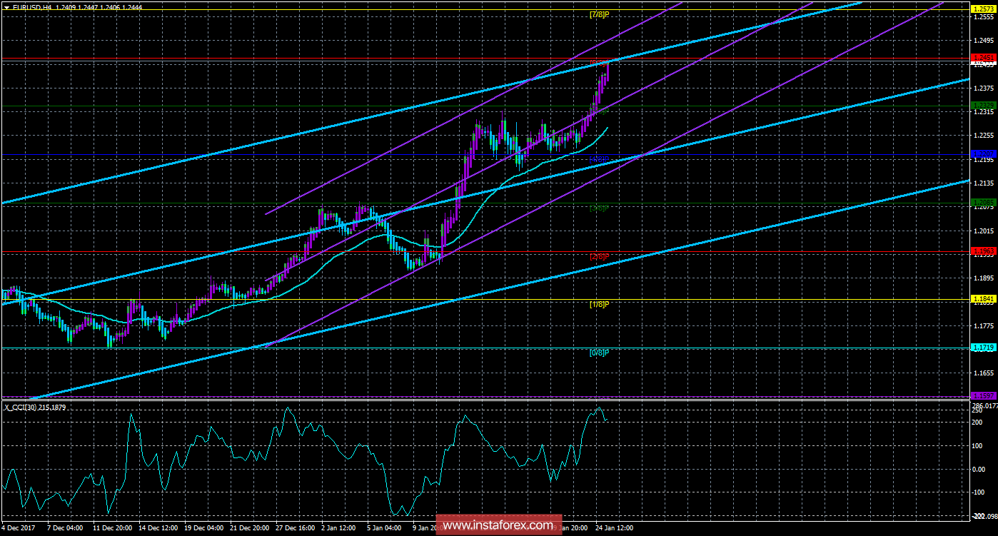 Техническая картина валютной пары EURUSD по системе &laquo;Каналы регрессии&raquo; за 25 января 2018 года