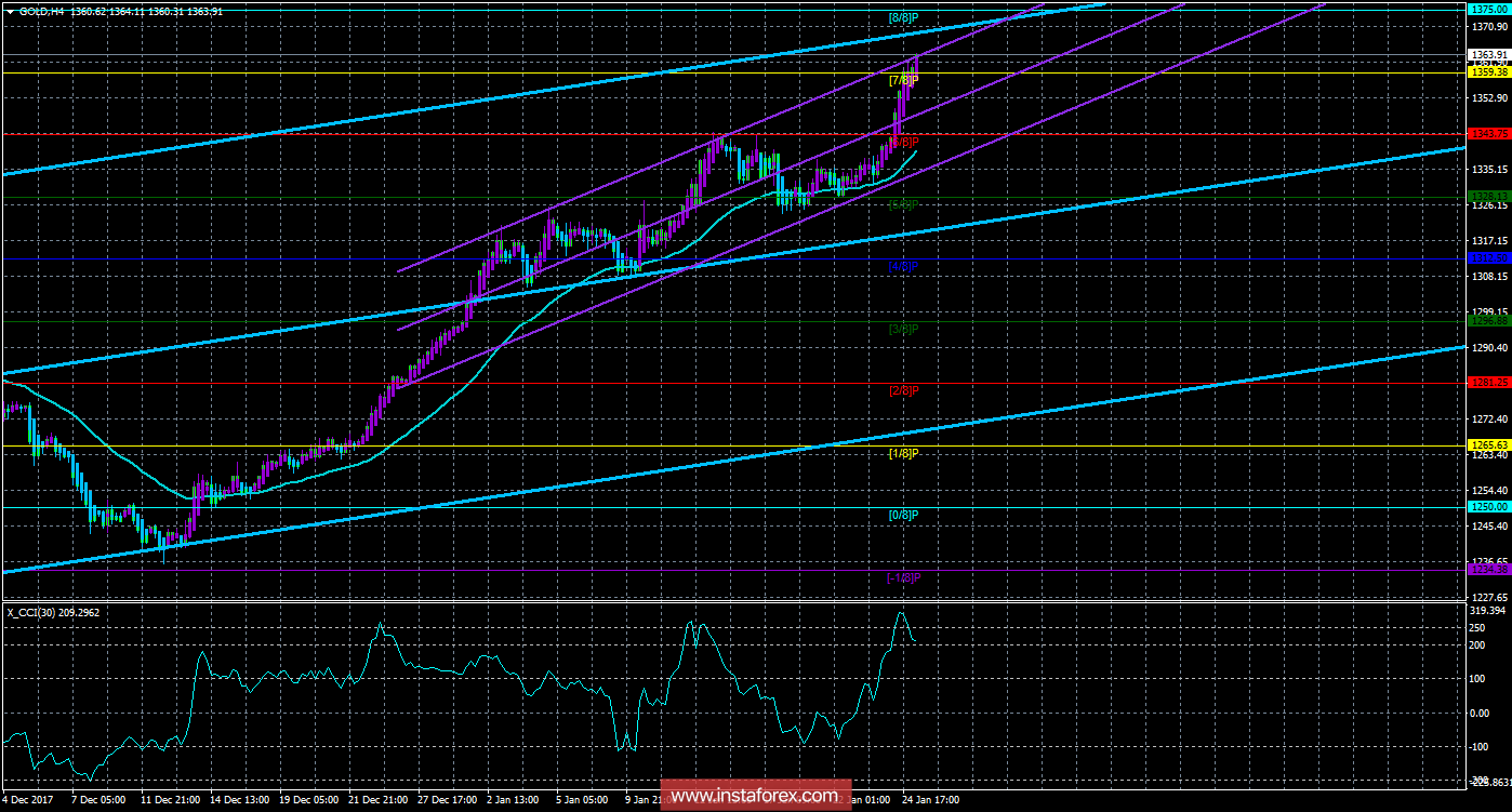 Техническая картина инструмента GOLD по системе &laquo;Каналы регрессии&raquo; за 25 января 2018 года