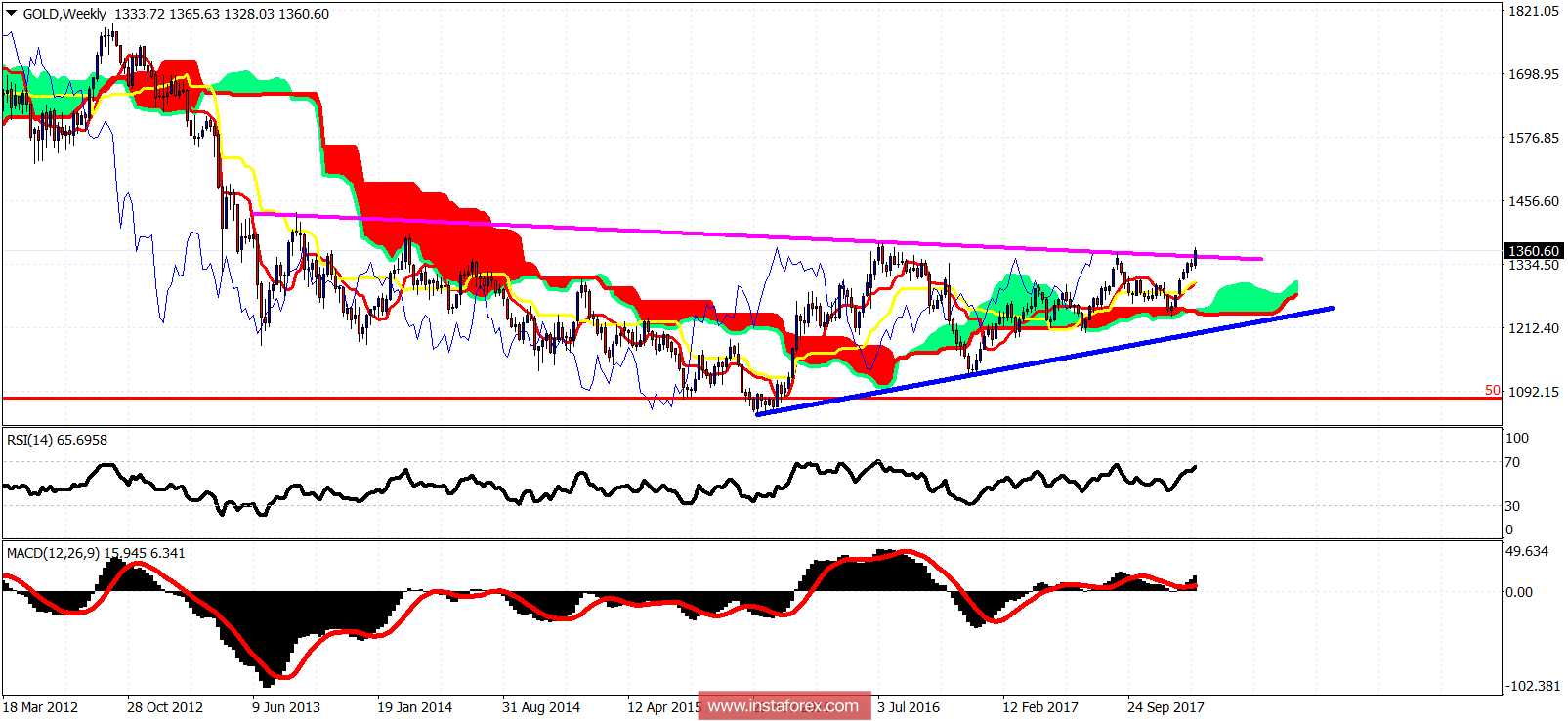 Ichimoku cloud indicator analysis of gold for January 24, 2018