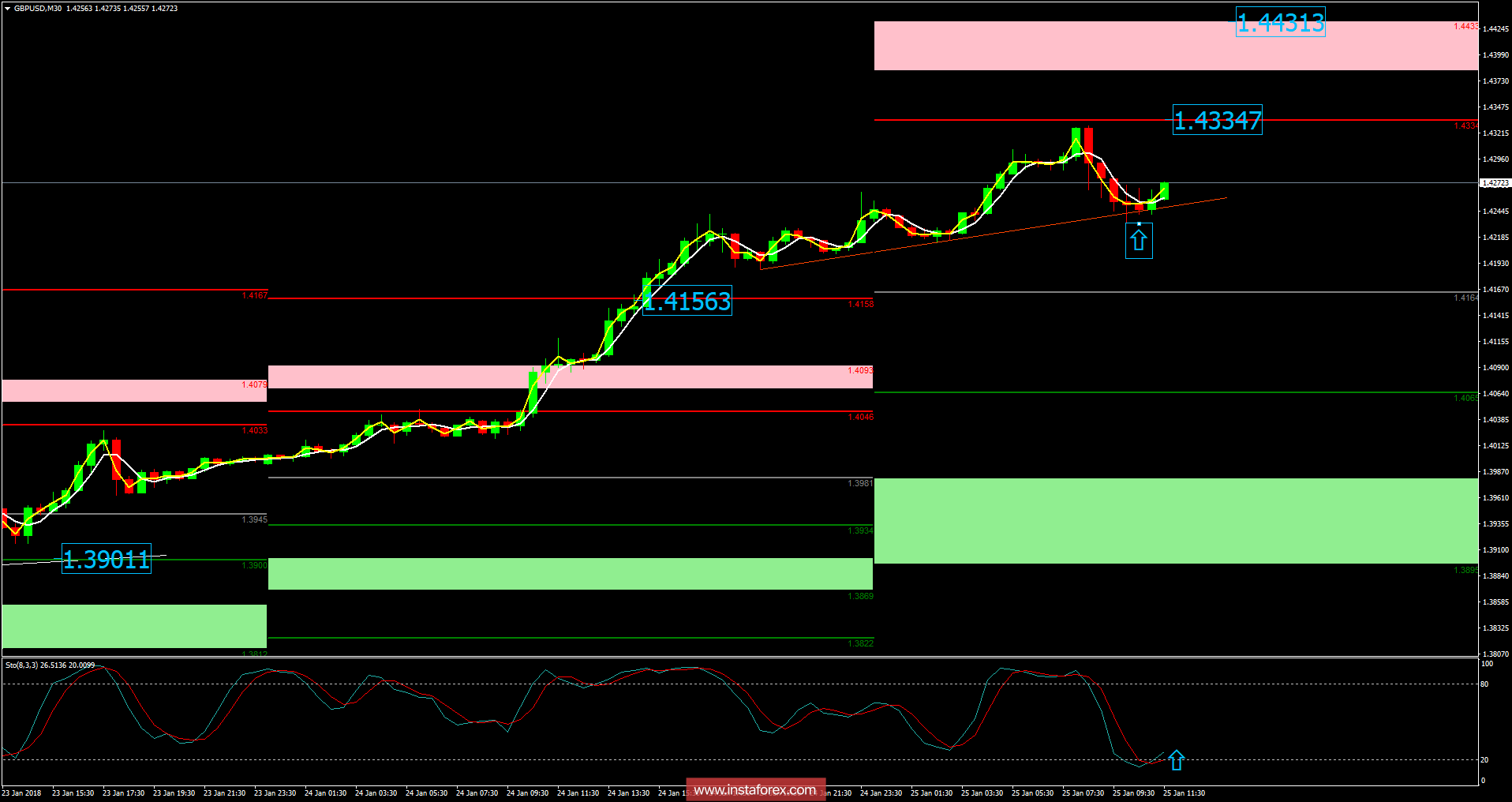 GBP/USD analysis for January 25, 2018