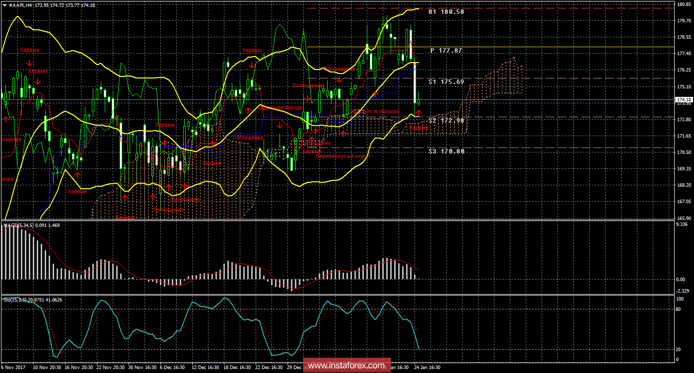 Технический и свечной анализ акций Apple на 25 января 2018 года