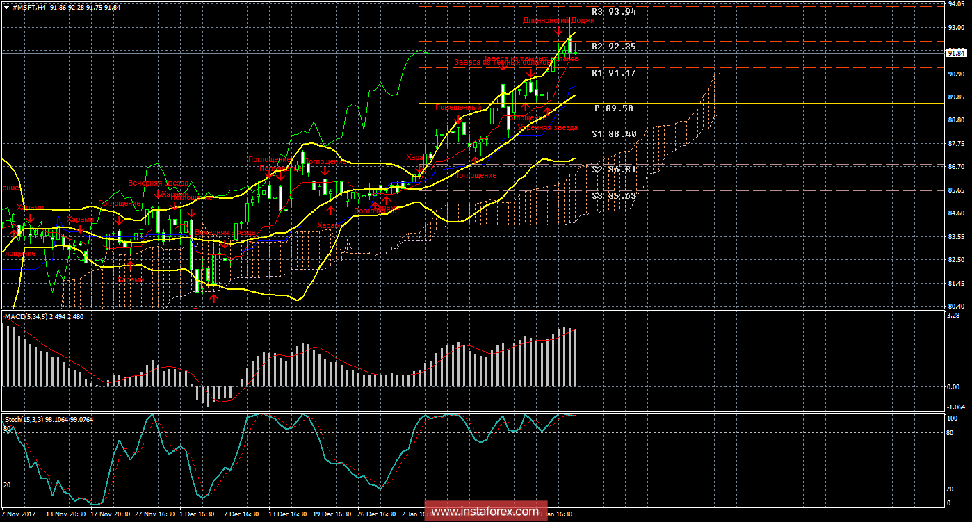 Технический и свечной анализ акций Microsoft Corporation на 25 января 2018 года
