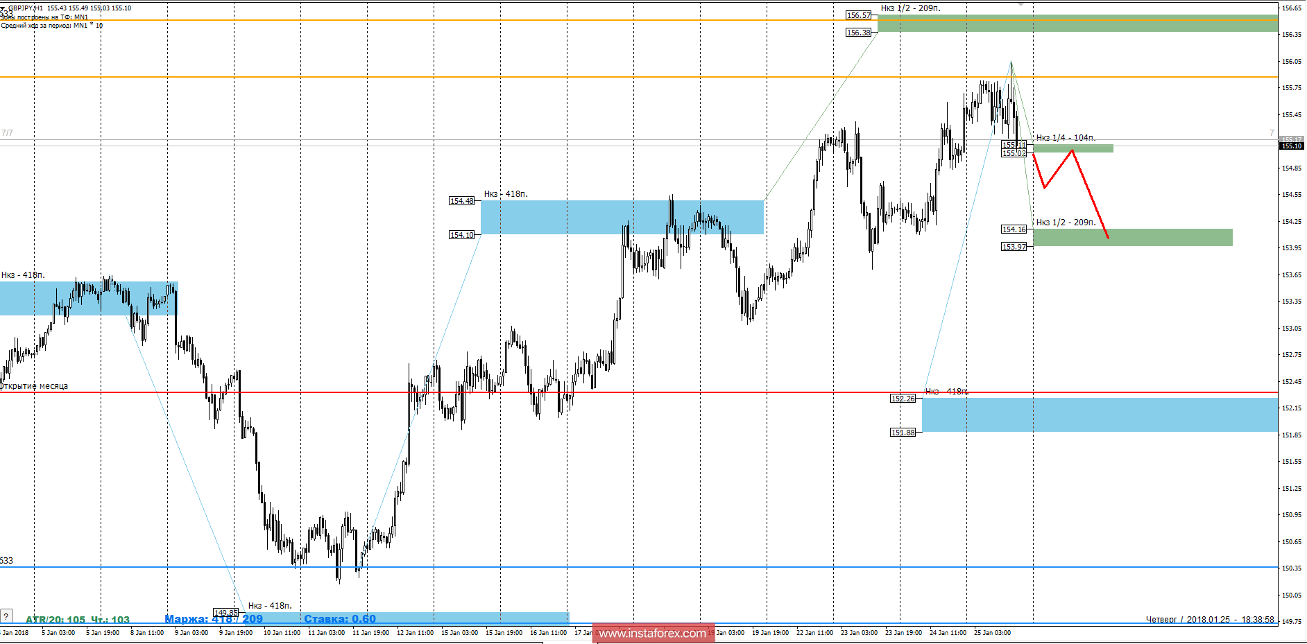 Торговый прогноз EURGBP 26.01.2018