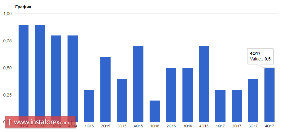 The growth rate of the US economy did not please investors