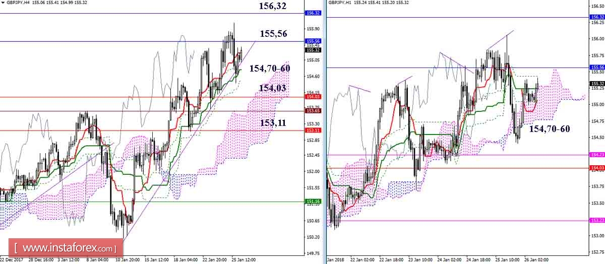 Дневной обзор GBP/JPY и EUR/JPY на 26.01.18. Индикатор Ишимоку