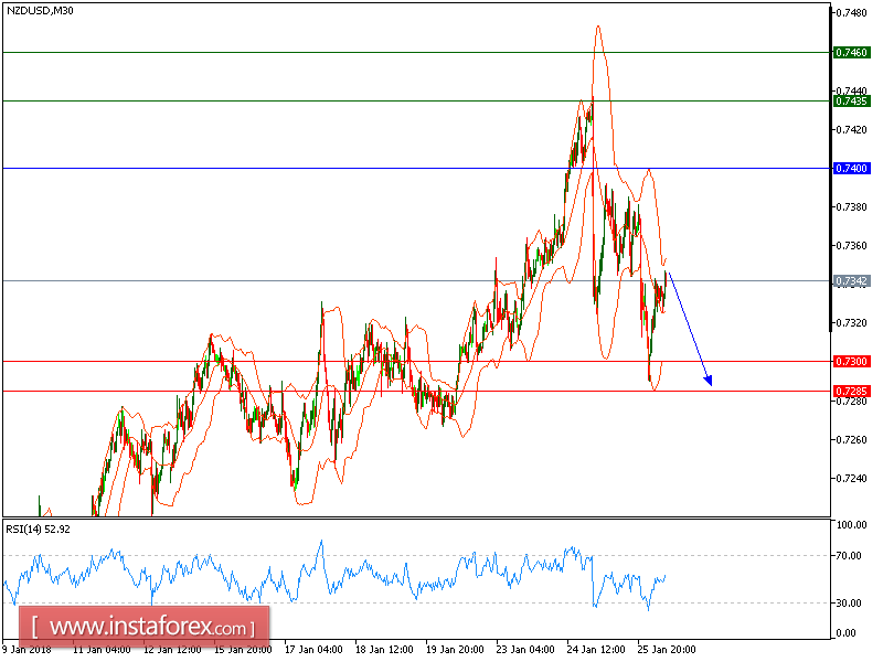 Technical analysis of NZD/USD for January 26, 2018