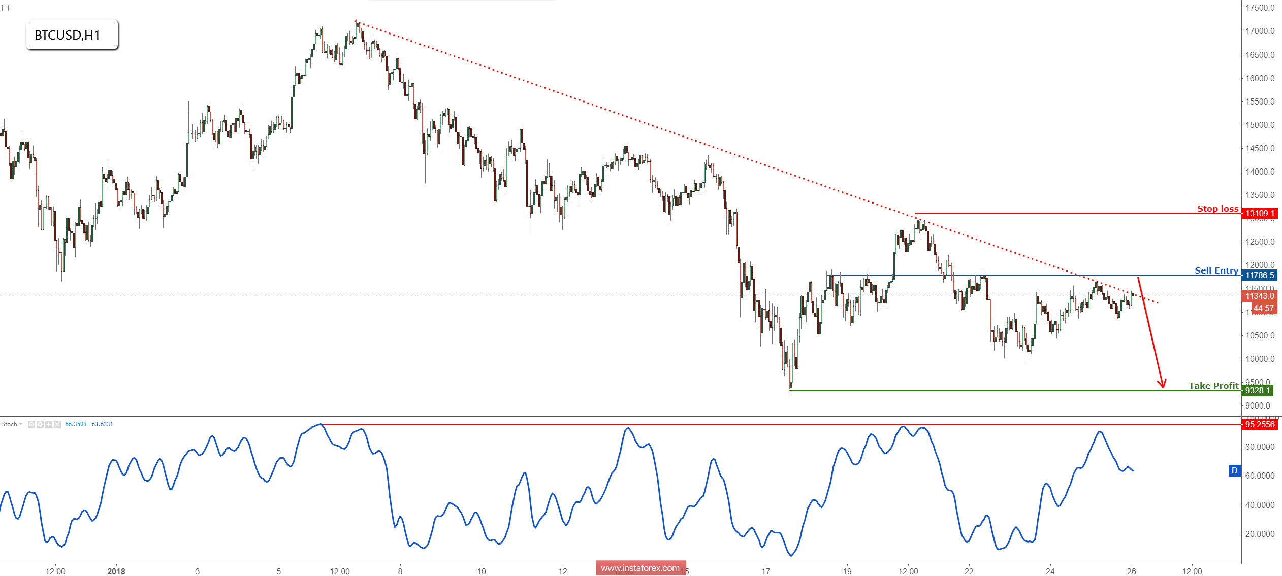 Bitcoin continues to test our descending resistance, remain bearish