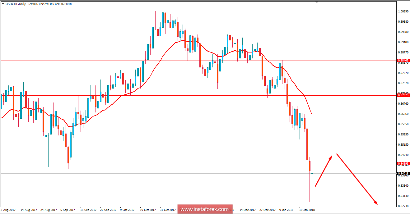 Fundamental Analysis of USD/CHF for January 26, 2018