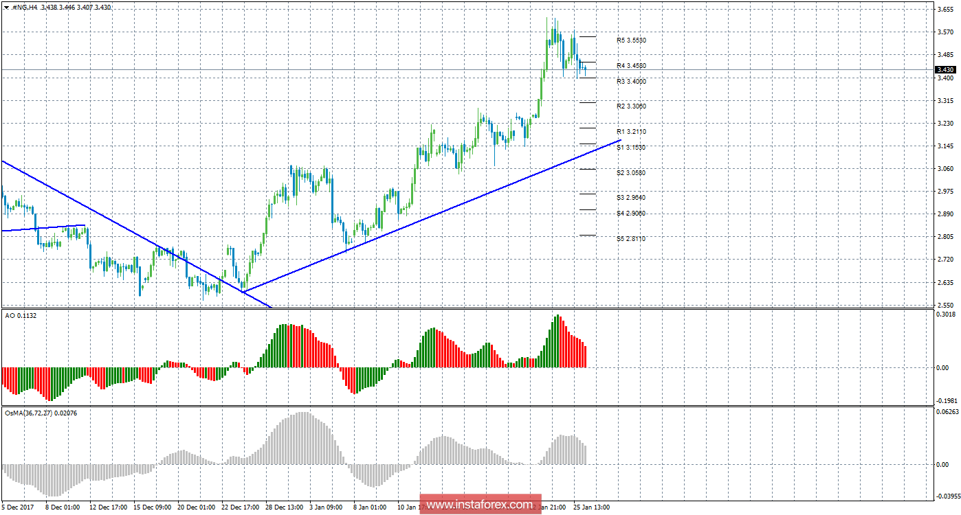 Технический анализ природного газа за 26 января 2018 года