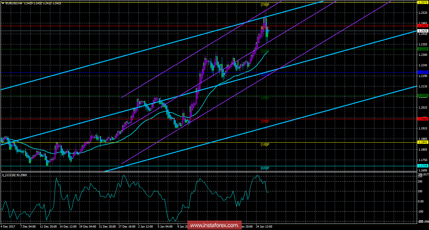 Техническая картина валютной пары EURUSD по системе &laquo;Каналы регрессии&raquo; за 26 января 2018 года