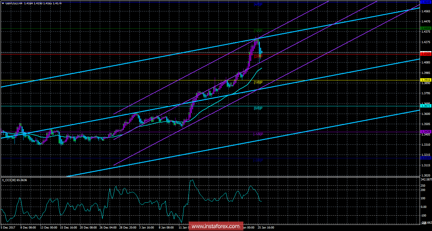 Техническая картина валютной пары GBPUSD по системе &laquo;Каналы регрессии&raquo; за 26 января 2018 года