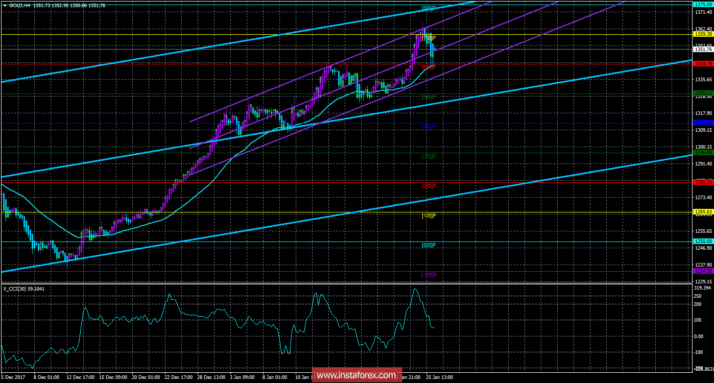 Техническая картина инструмента GOLD по системе &laquo;Каналы регрессии&raquo; за 26 января 2018 года
