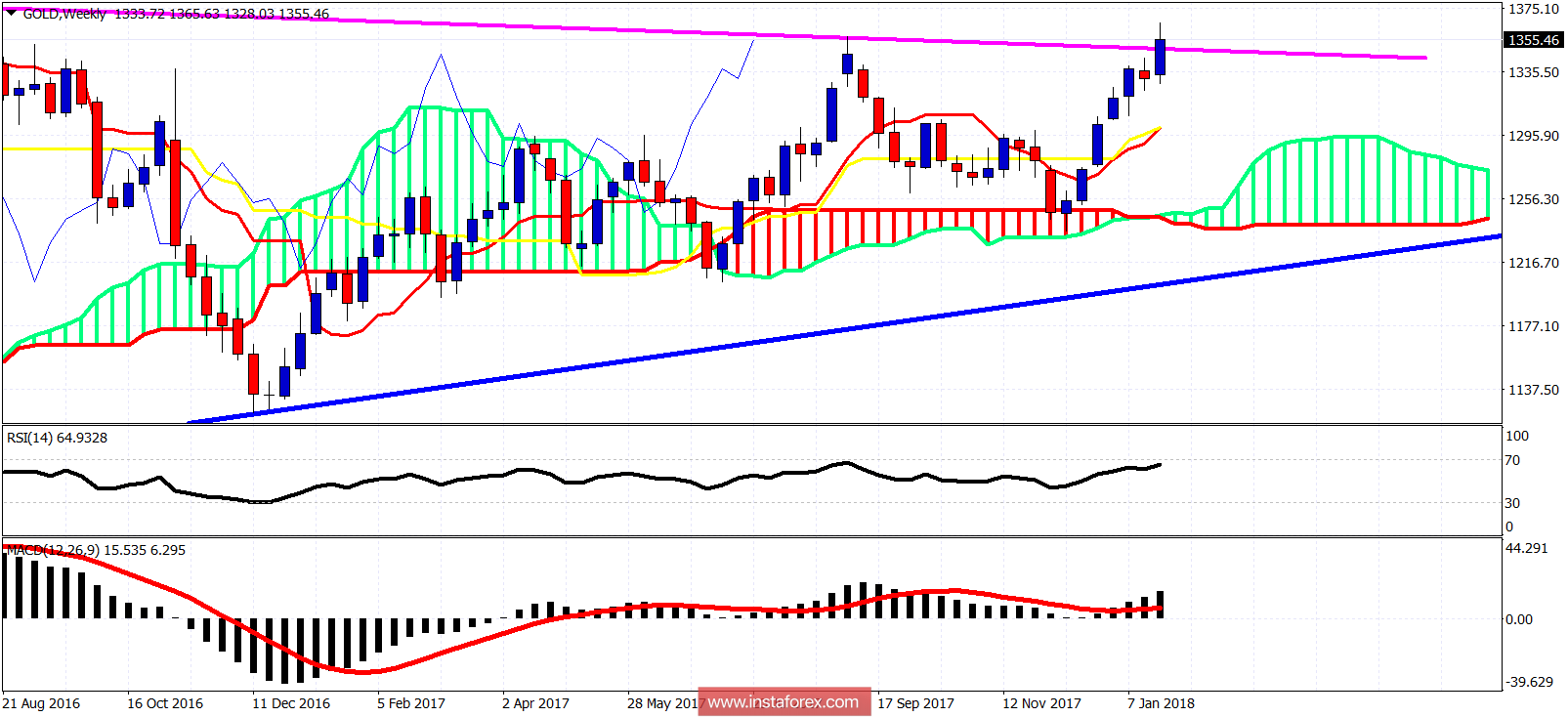 Ichimoku cloud indicator analysis of gold for January 26, 2018