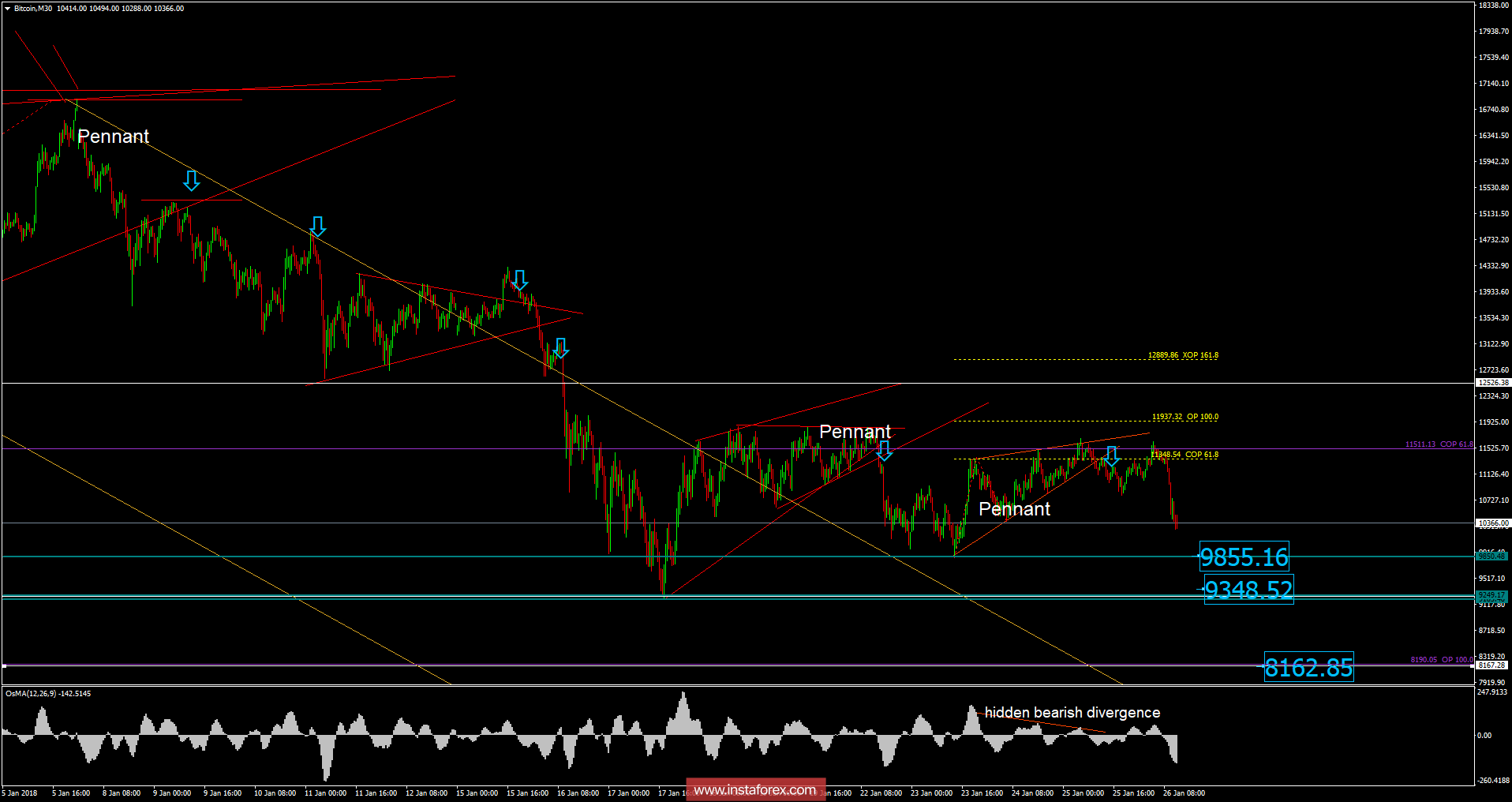Bitcoin analysis for January 26, 2018