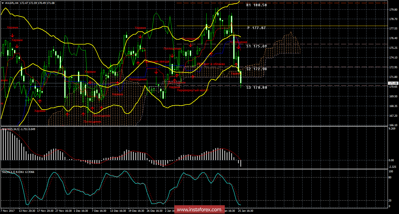 Технический и свечной анализ акций Apple на 26 января 2018 года