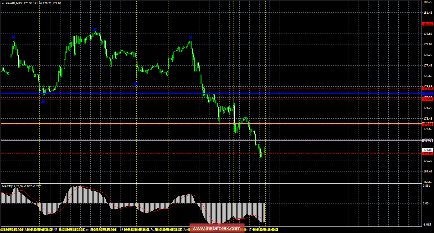 Технический и свечной анализ акций Apple на 26 января 2018 года