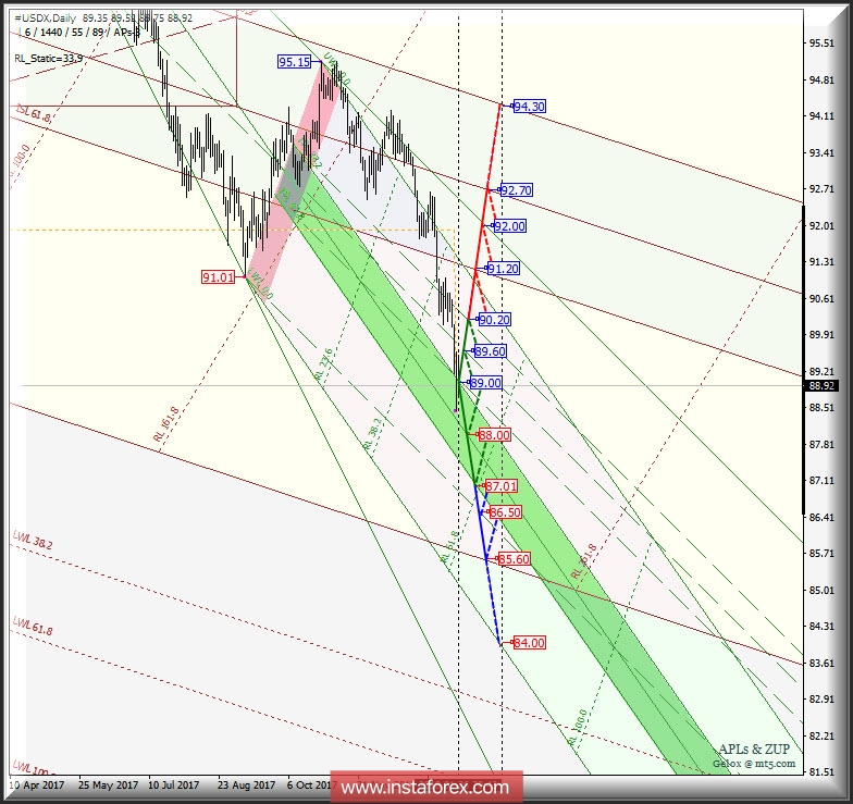 #USDX Daily. Перспективы развития движения. Анализ APLs &amp; ZUP
