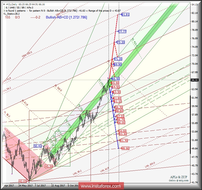 #CL Daily. Перспективы развития движения. Анализ APLs &amp; ZUP