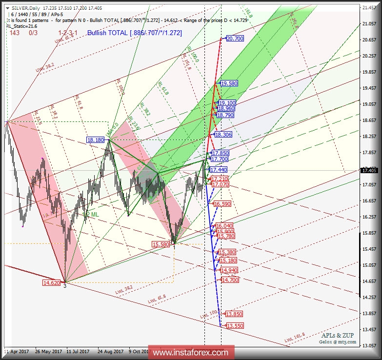 Silver Spot Daily. Перспективы развития движения. Анализ APLs &amp; ZUP