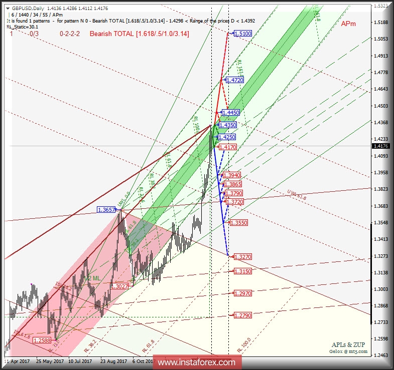 GBP/USD Daily. Перспективы развития движения. Анализ APLs &amp; ZUP