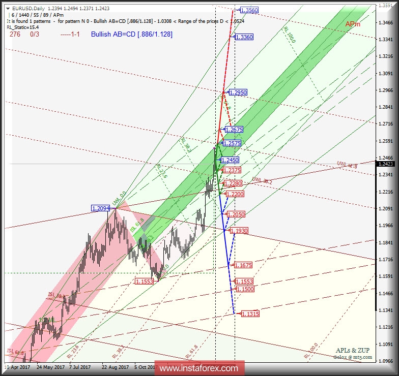 EUR/USD Daily. Перспективы развития движения. Анализ APLs &amp; ZUP