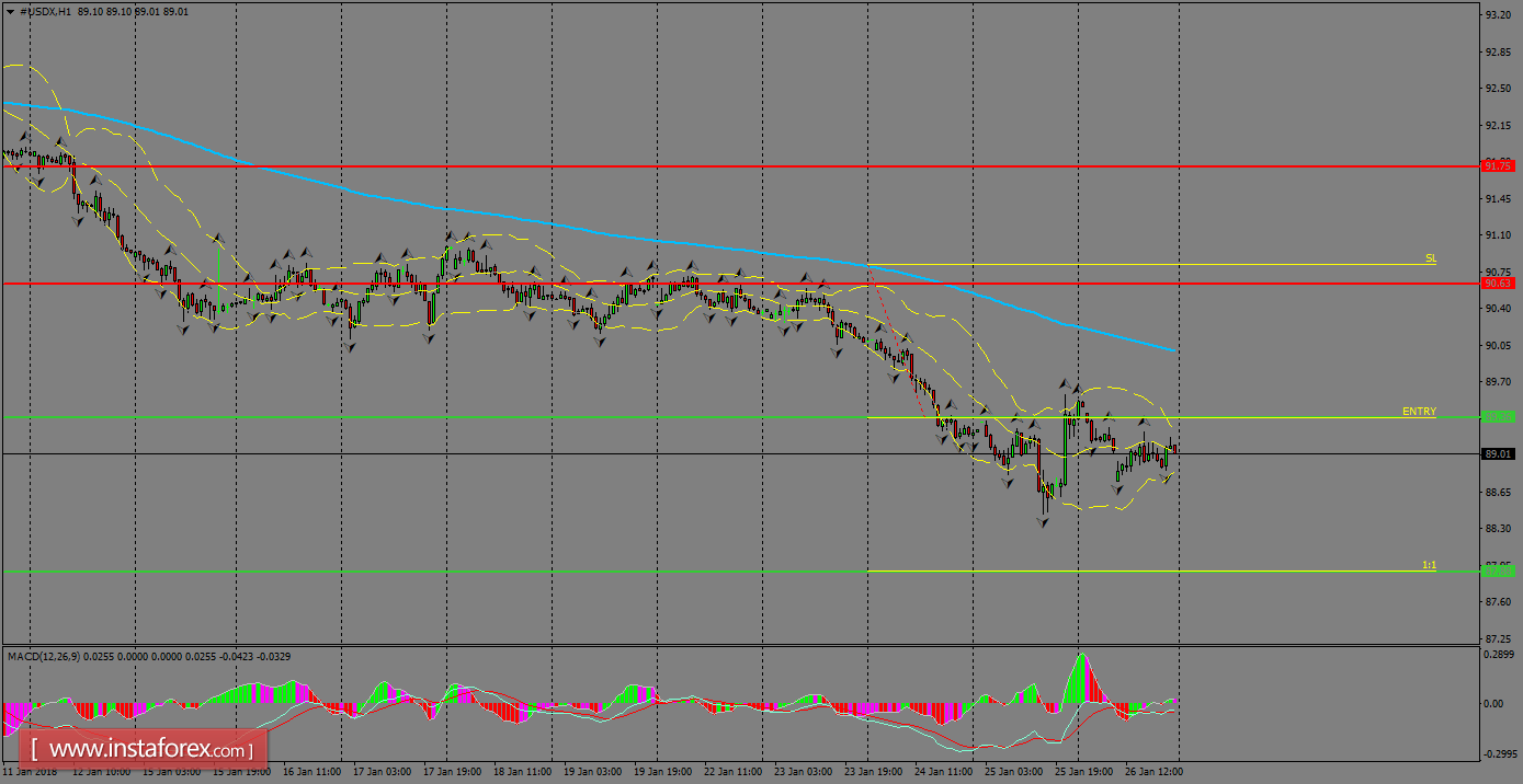 Daily analysis of USDX for January 29, 2018