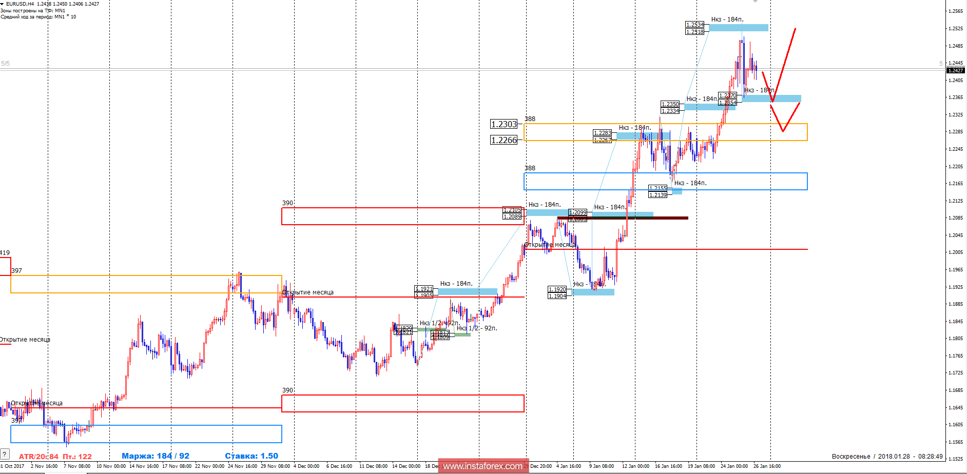 Trading forecast of the currency pair EUR/USD for January 28, 2018