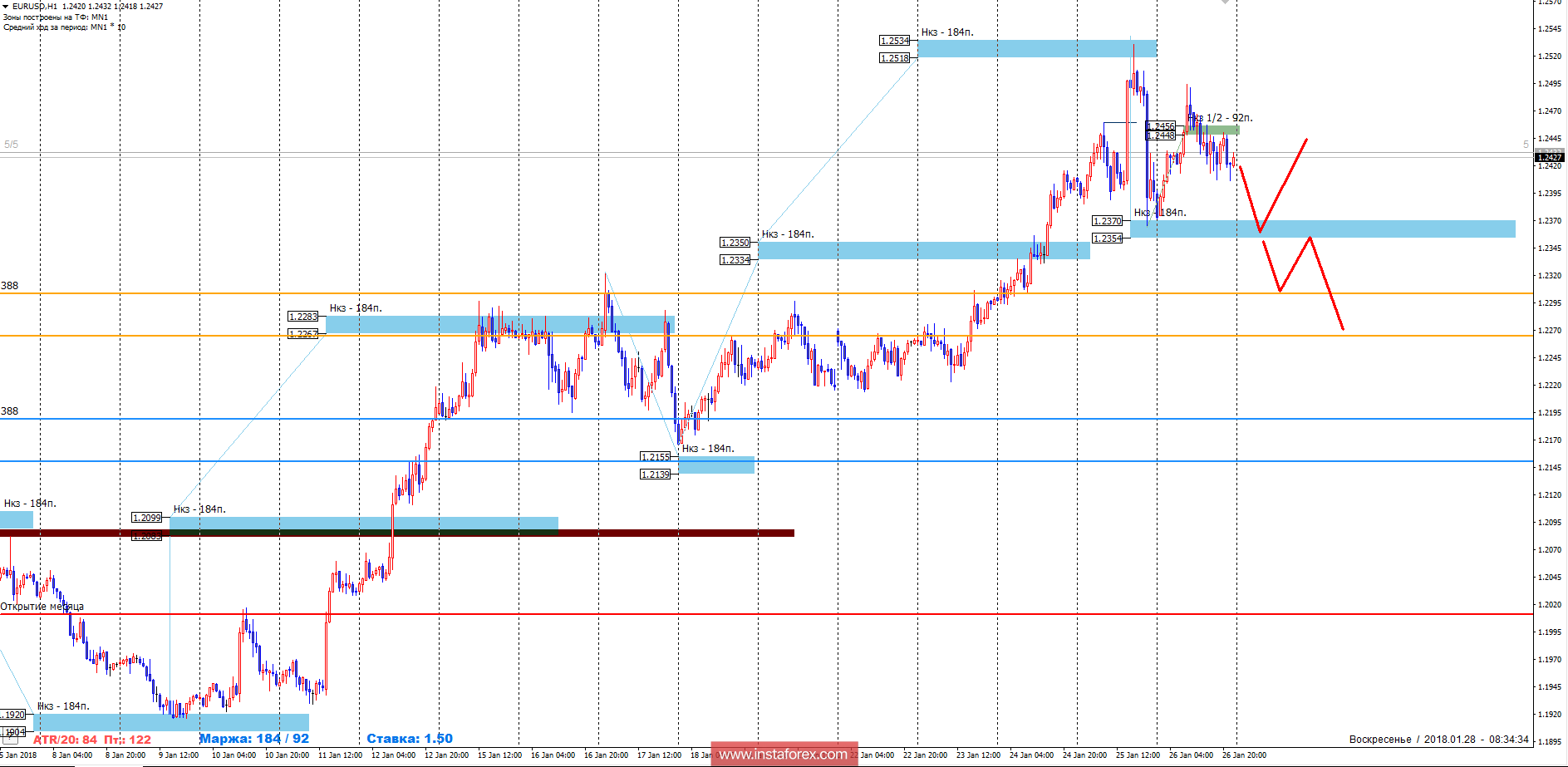 Trading forecast of the currency pair EUR/USD for January 28, 2018