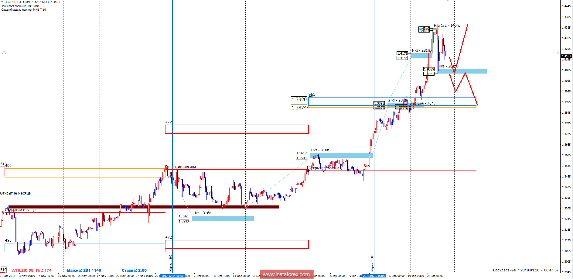 Trading forecast GBP/USD 28.01.2018