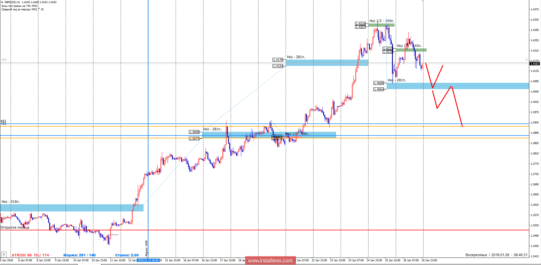 Trading forecast GBP/USD 28.01.2018