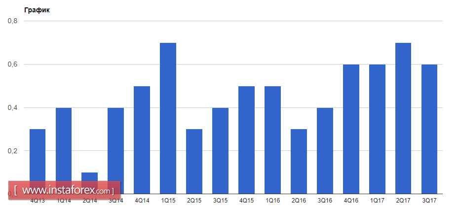 Will the euro resume its growth? 