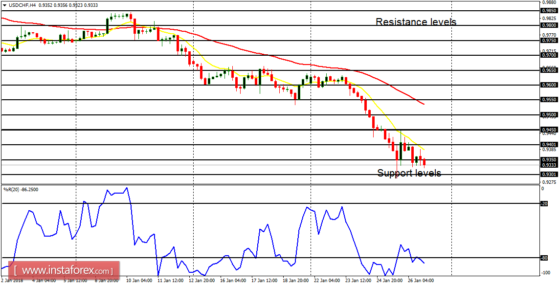 Daily analysis of major pairs for January 29, 2018