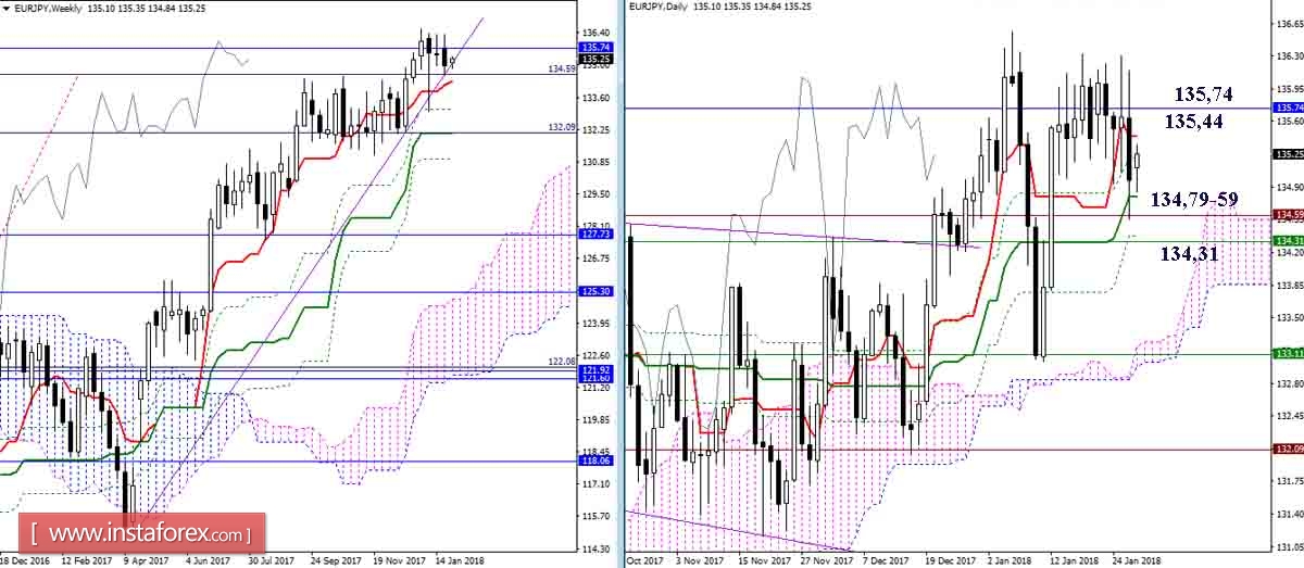 Дневной обзор GBP/JPY и EUR/JPY на 29.01.18. Индикатор Ишимоку
