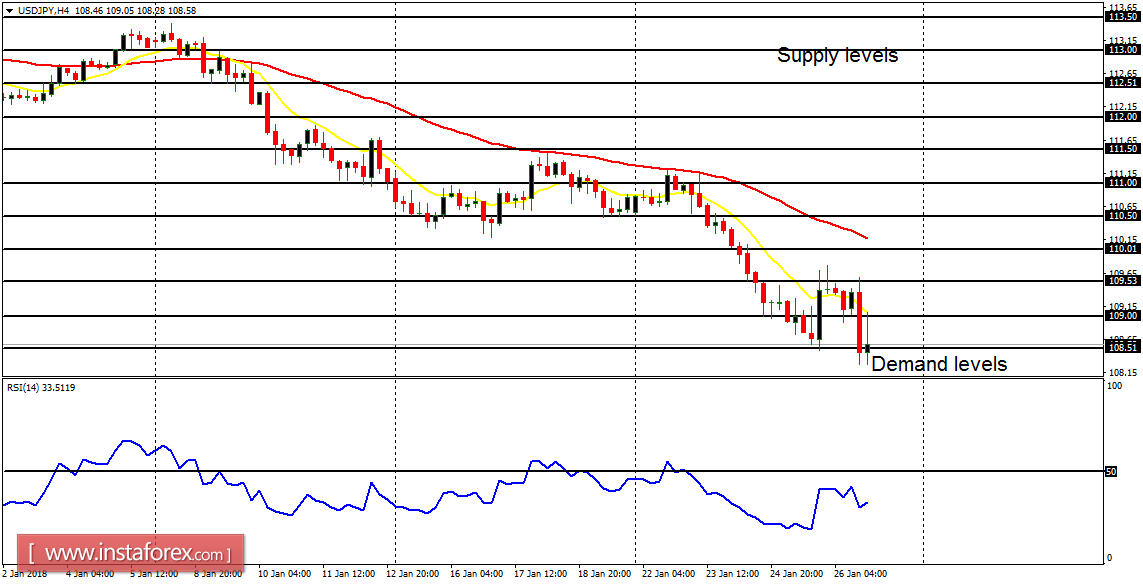 Daily analysis of major pairs for January 29, 2018