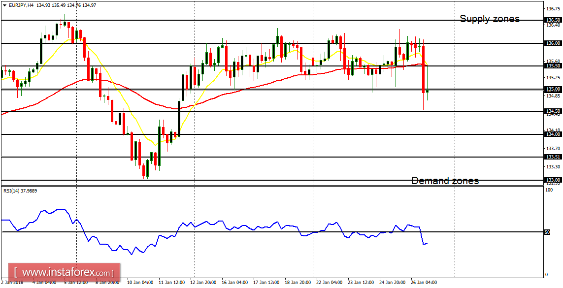 Daily analysis of major pairs for January 29, 2018