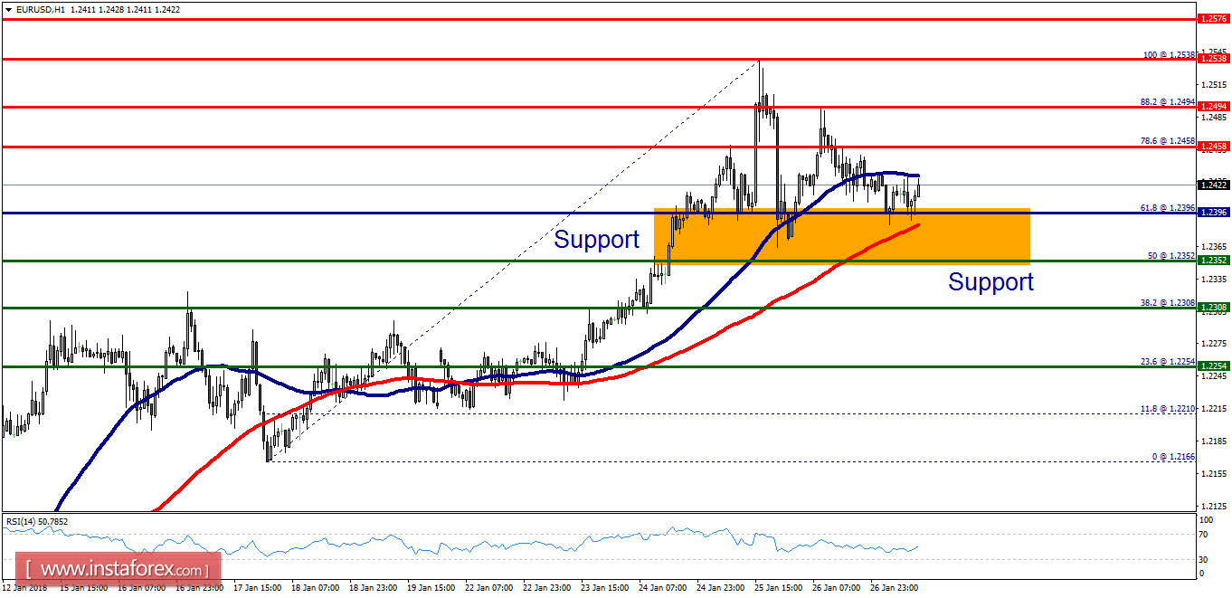 Technical analysis of EUR/USD for January 29, 2018