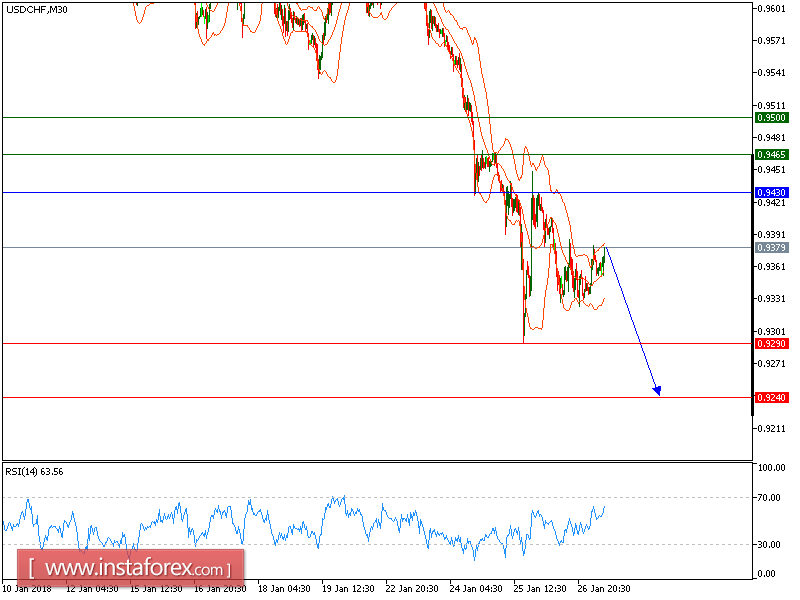  Technical analysis of USD/CHF for January 29, 2018
