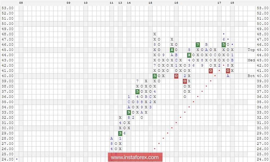 Акции компании Mondelez International Inc. (MDLZ). Технический анализ на 29.01.2018
