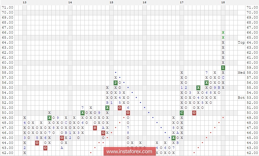 Акции компании International Paper Company (IP). Технический анализ на 29.01.2018