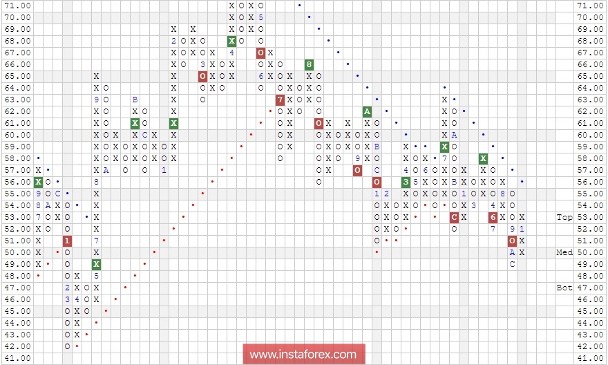 Акции компании China Mobile Limited (China) ADR (CHL). Технический анализ на 29.01.2018