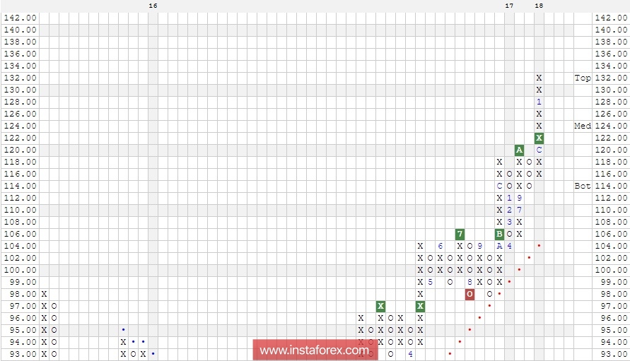 Акции компании Chevron Corporation (CVX). Технический анализ на 29.01.2018