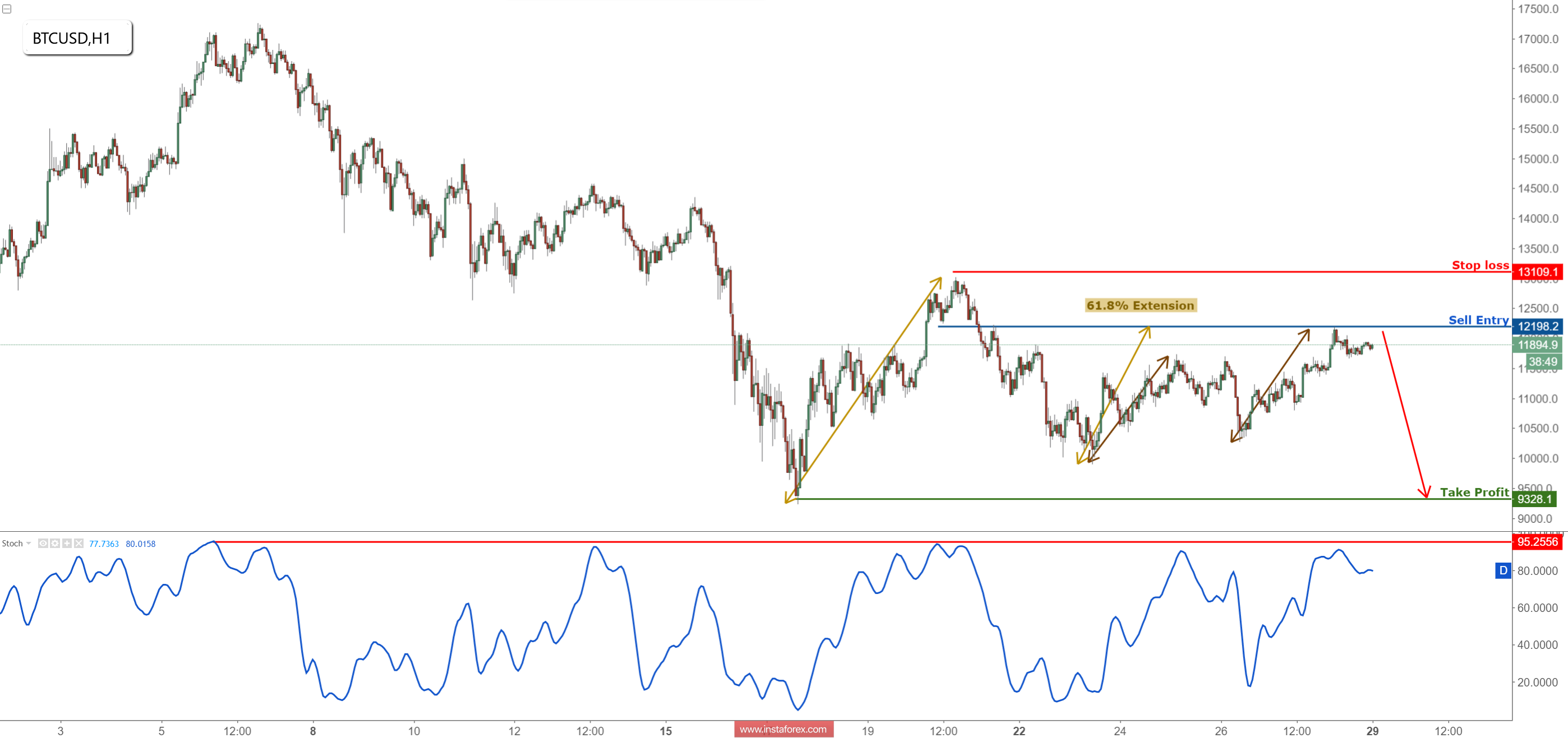 Bitcoin testing major resistance, prepare to sell