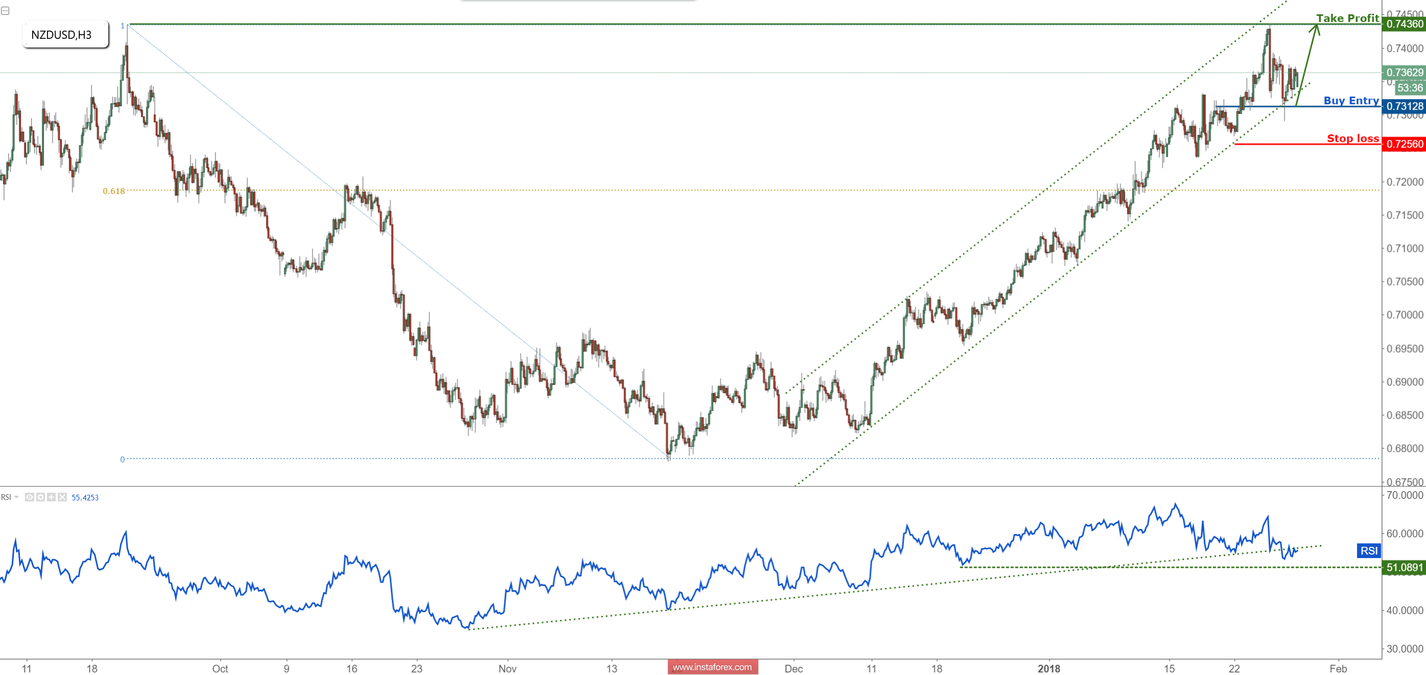 NZD/USD continues to bounce up really nicely, remain bullish