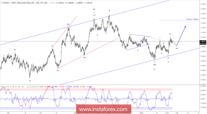 Strategi gelombang elliott forex