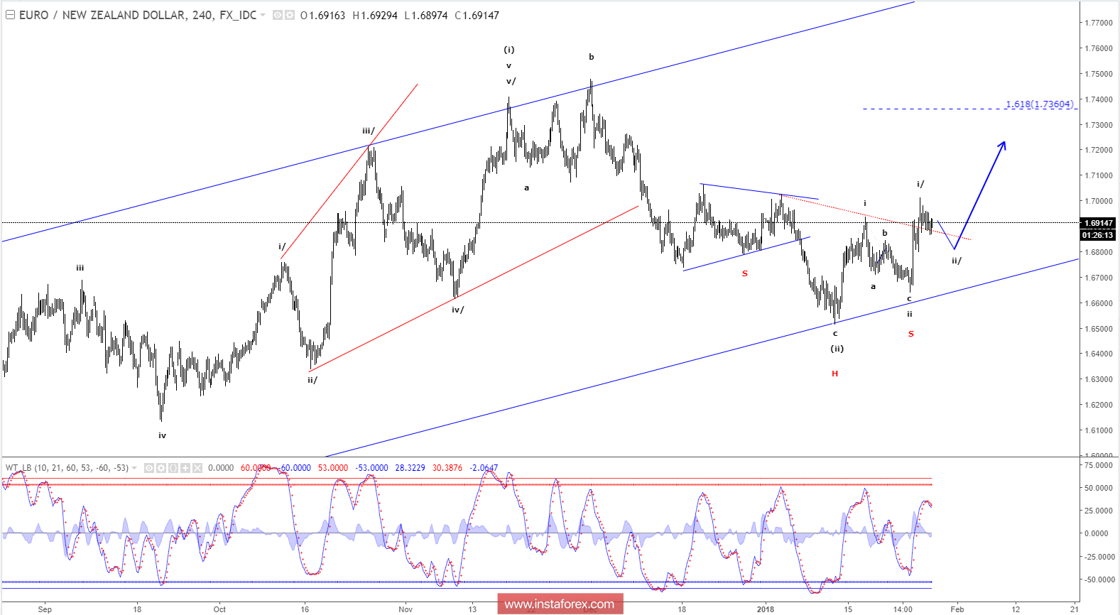 Elliott wave analysis of EUR/NZD for January 29, 2018
