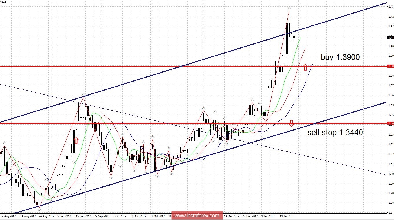Trading plan 01/29/2018